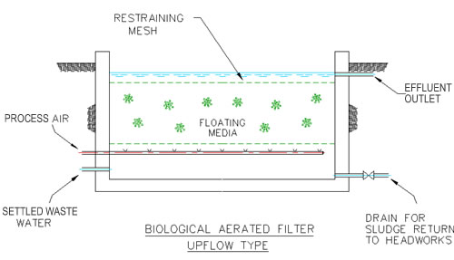Biological Aerated Filter