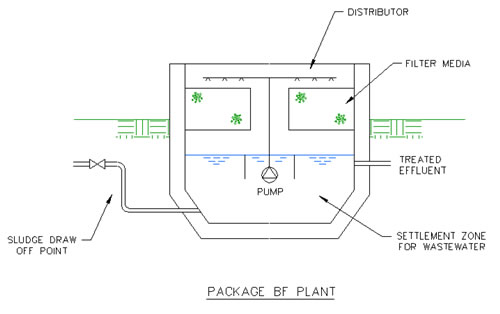 Biological Filtration Plant