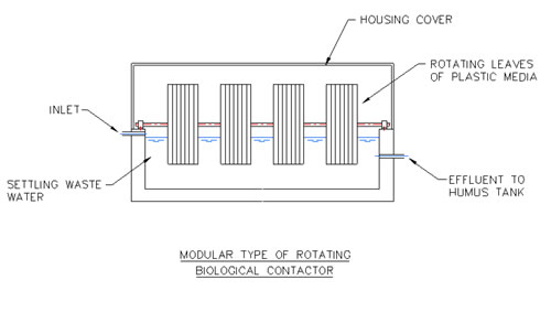 Modular Type of Rotating Bilogical Contactor