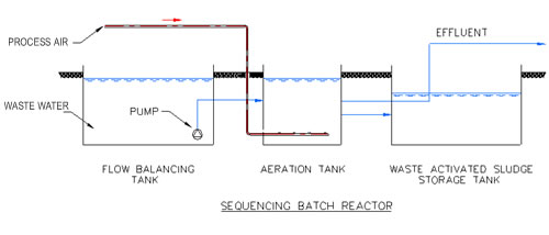 Sequencing batch reactor
